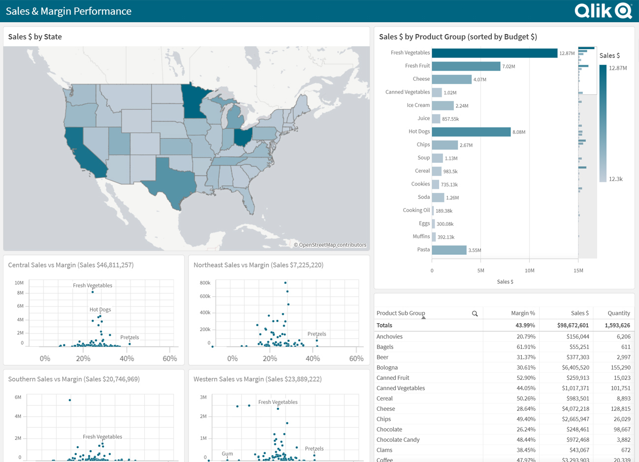 Qlik Sense Demos